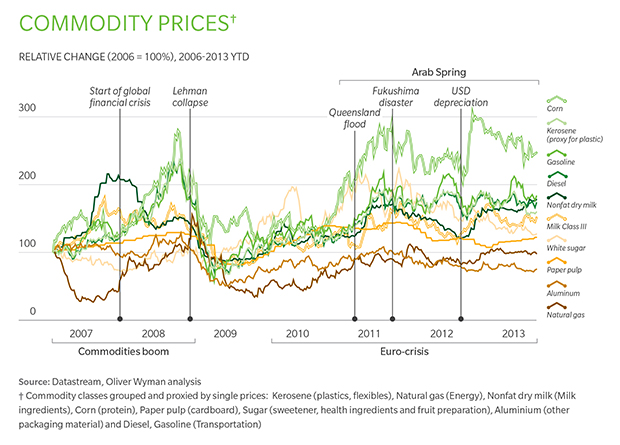 2026 Commodity Price Volatility: How AI-Driven Supply Chains Are Reshaping Global Markets