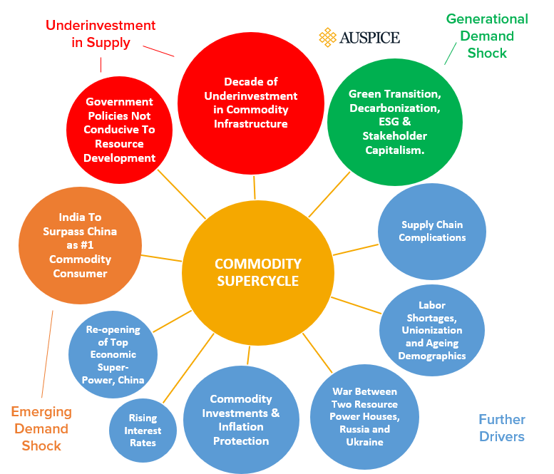 The Commodity Supercycle