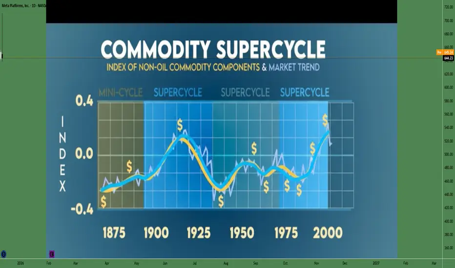 Commodity Prices 2026: The Divergence Between Energy and Metals