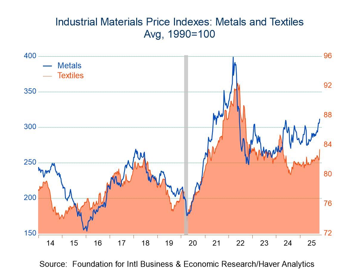 commodity price trends