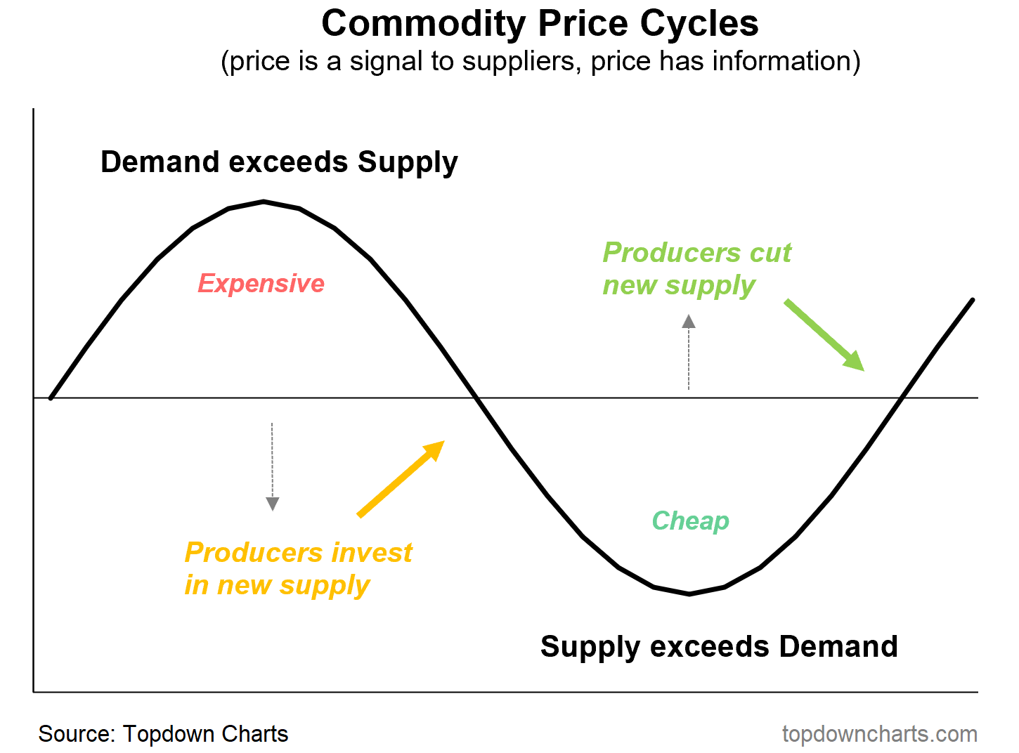 The Commodity Supercycle