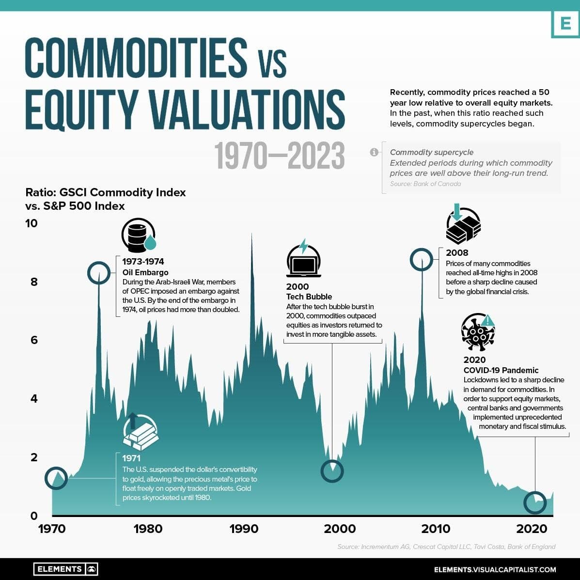 The Commodity Supercycle