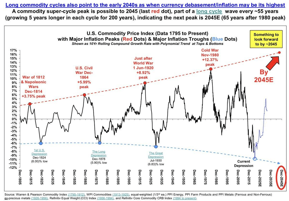 The Commodity Supercycle