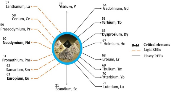 rare earth prices