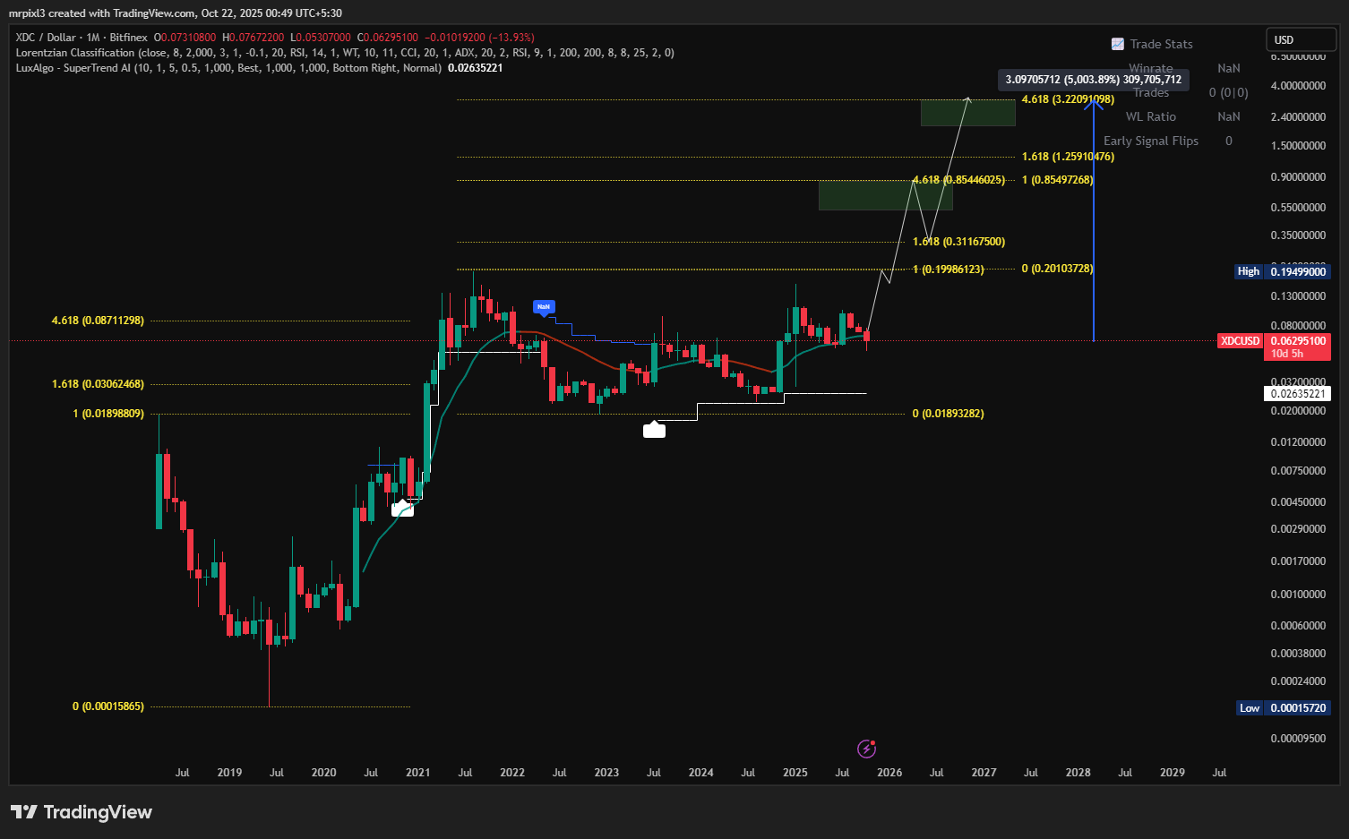 tokenized gold trading volume chart 2024