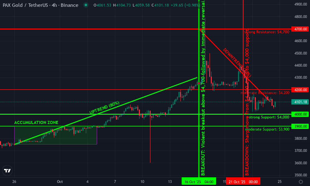PAX Gold Technical Chart by Simon Redfield