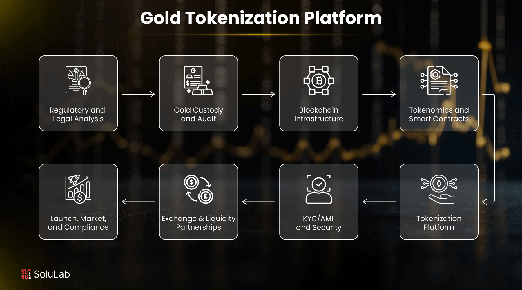 Step-by-step KYC and account funding process on a digital gold token platform, showing identity verification and secure wallet setup for buying tokenized gold in 2024.