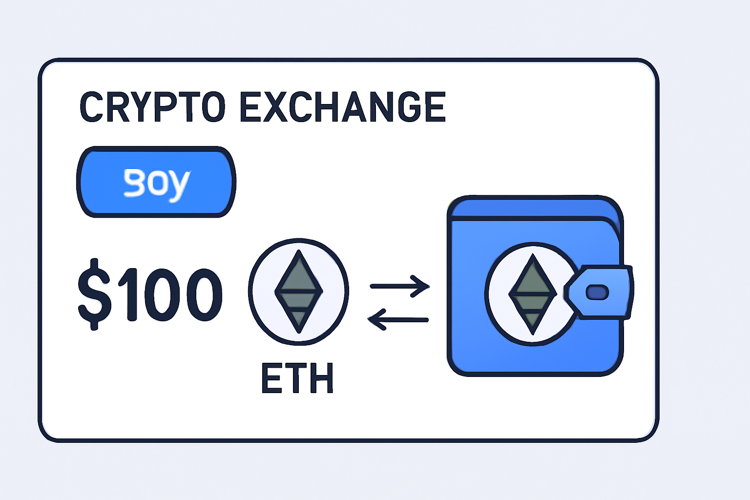 A crypto exchange interface showing a purchase of Ethereum, with arrows transferring ETH to a digital wallet. Simple, clear, and modern.